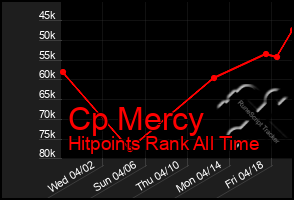 Total Graph of Cp Mercy