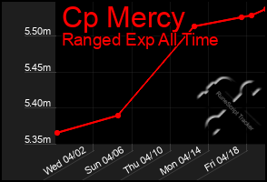 Total Graph of Cp Mercy