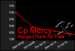 Total Graph of Cp Mercy