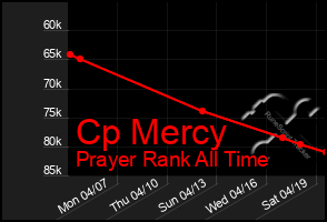 Total Graph of Cp Mercy