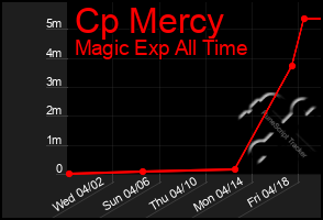 Total Graph of Cp Mercy