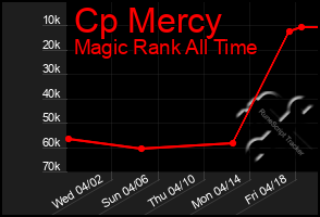 Total Graph of Cp Mercy