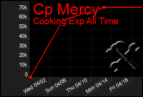 Total Graph of Cp Mercy