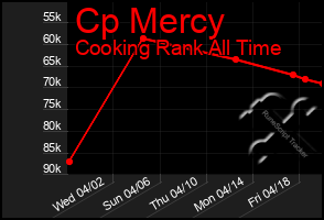 Total Graph of Cp Mercy