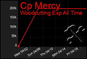 Total Graph of Cp Mercy