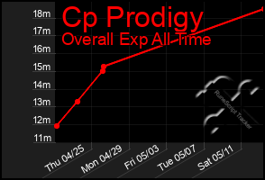 Total Graph of Cp Prodigy