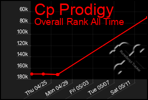 Total Graph of Cp Prodigy