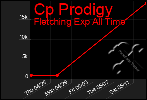 Total Graph of Cp Prodigy