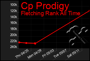 Total Graph of Cp Prodigy