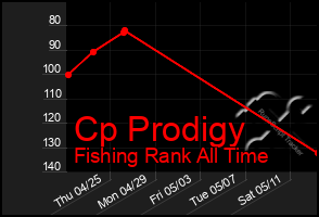 Total Graph of Cp Prodigy