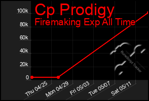 Total Graph of Cp Prodigy