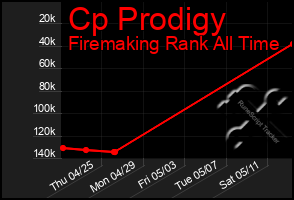 Total Graph of Cp Prodigy