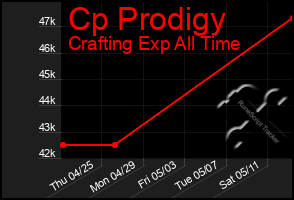 Total Graph of Cp Prodigy