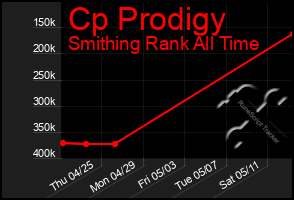 Total Graph of Cp Prodigy