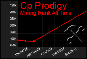 Total Graph of Cp Prodigy