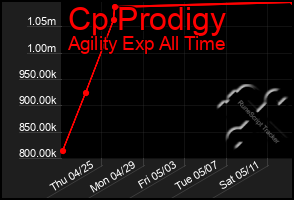 Total Graph of Cp Prodigy