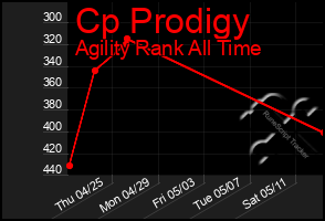 Total Graph of Cp Prodigy