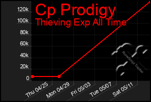 Total Graph of Cp Prodigy