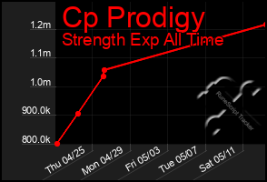 Total Graph of Cp Prodigy