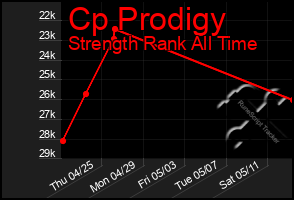 Total Graph of Cp Prodigy