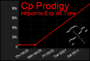 Total Graph of Cp Prodigy