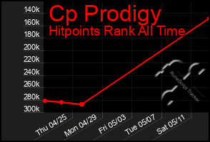 Total Graph of Cp Prodigy