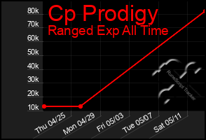 Total Graph of Cp Prodigy