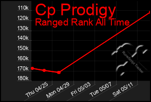 Total Graph of Cp Prodigy