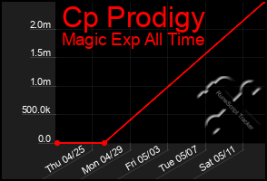 Total Graph of Cp Prodigy