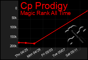 Total Graph of Cp Prodigy