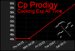 Total Graph of Cp Prodigy