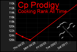 Total Graph of Cp Prodigy