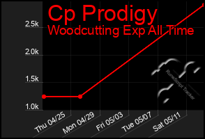 Total Graph of Cp Prodigy