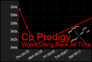 Total Graph of Cp Prodigy