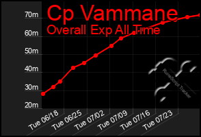 Total Graph of Cp Vammane