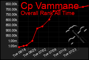 Total Graph of Cp Vammane