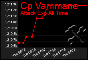 Total Graph of Cp Vammane