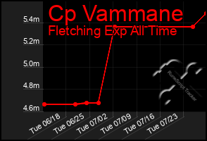 Total Graph of Cp Vammane