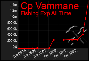 Total Graph of Cp Vammane