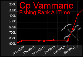 Total Graph of Cp Vammane