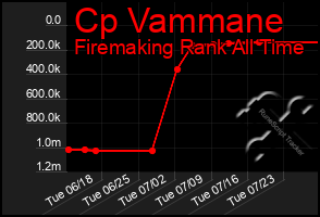 Total Graph of Cp Vammane