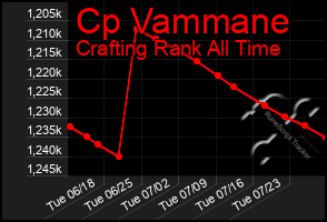 Total Graph of Cp Vammane