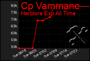 Total Graph of Cp Vammane