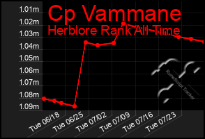 Total Graph of Cp Vammane