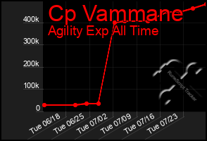 Total Graph of Cp Vammane