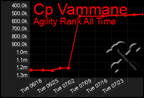 Total Graph of Cp Vammane