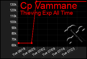 Total Graph of Cp Vammane