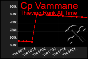 Total Graph of Cp Vammane