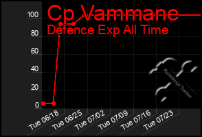 Total Graph of Cp Vammane