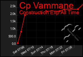 Total Graph of Cp Vammane